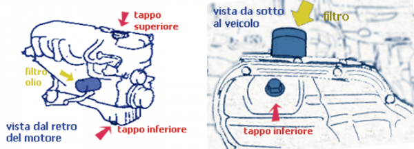 Figura 2: In evidenza Filtro Olio, Tappo di rabbocco superiore e Tappo di scolo inferiore.